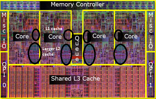 A CPU die. The caches are marked, showing the L1 cache co-located each core, the L2 cache further away but still associated with a core, and the L3 cache furthest away and shared among all cores.